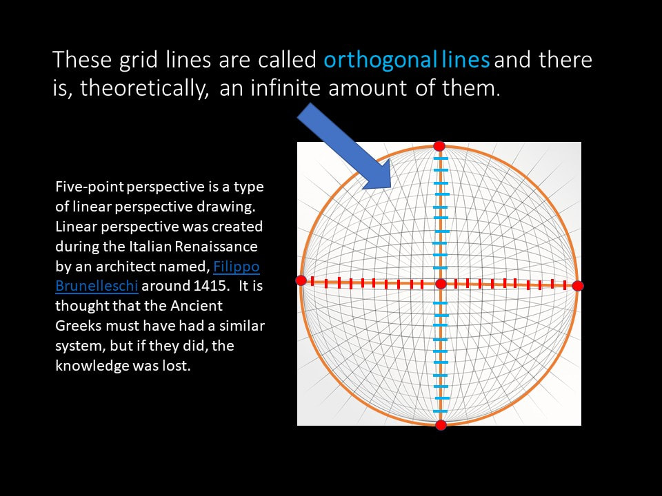 Explanation of orthogonal lines. 