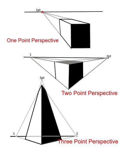 A diagram represent cubes drawn in 1 point perspective, 2 point perspective, and 3 point perspective.  